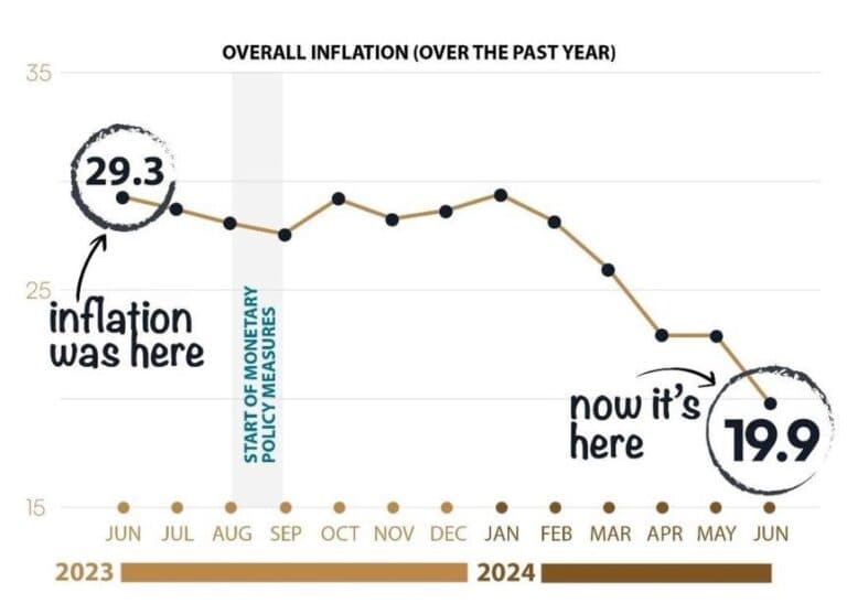 Inflation Rate Drop to 19.9% in June 2024