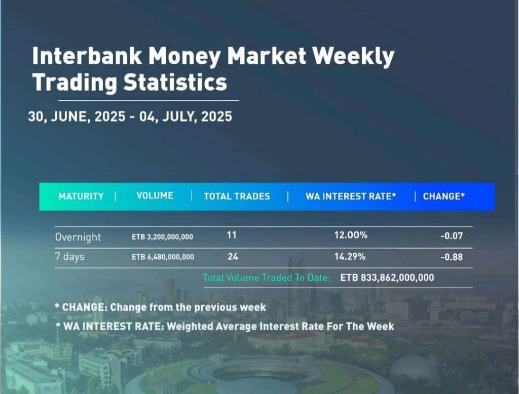 Ethiopia’s Interbank Money Market Sees ETB 9.68 Billion in Weekly Trades as Interest Rates Decline